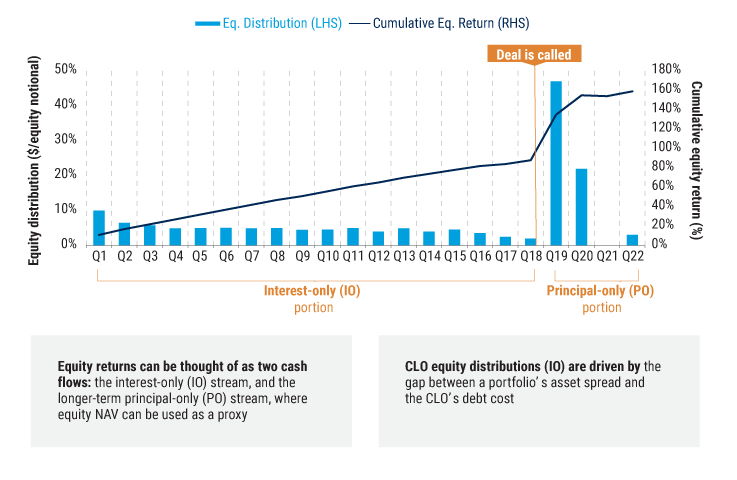 Figure 2: What Drives CLO Equity Returns CLO-equity-Feb-2025-update-charts-2
