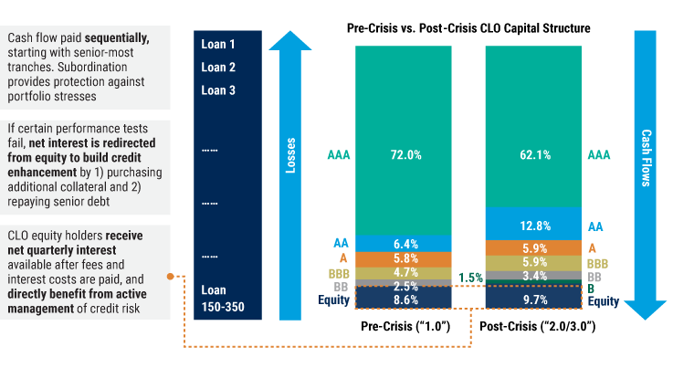 Figure 1: How CLOs Are Structured CLOs include several tranches of interest-paying bonds, along with an equity tranche, which captures the net spread and residual principal value generated by active management.