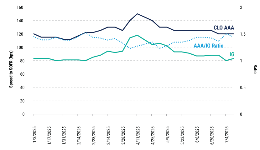 CLO-Capacity-for-new-loans_charts-3 CLO-Capacity-for-new-loans_charts-3