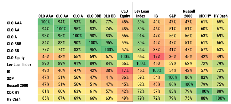 Figure 5: CLO Equity Exhibits Low Correlation Relative to Other Risk Assets Cross-asset-class correlations: January 2013-December 2024