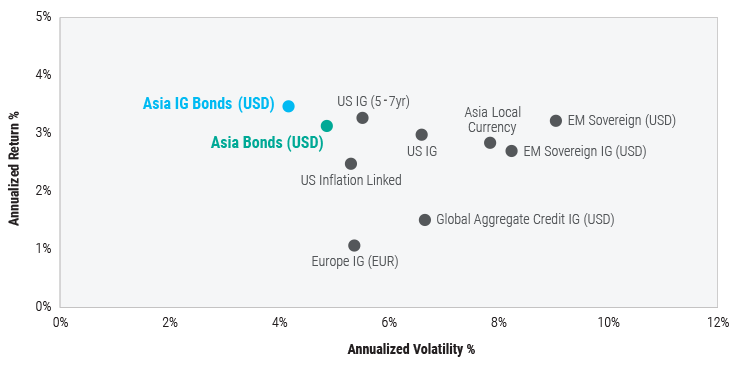 Asia-Pacific-IG-CreditTime-to-Make-It-a-Core-Allocation-chart Asia-Pacific-IG-CreditTime-to-Make-It-a-Core-Allocation-chart