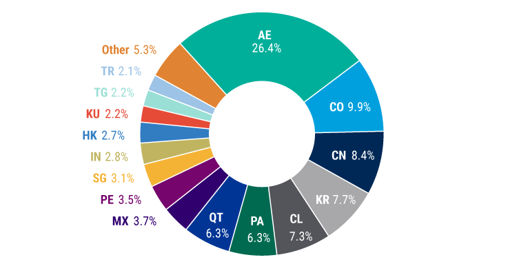 Exposure of Financial Sector by Country
Strong-Emerging-Market-Banks-Reflect-Underlying-Financial-Stability-chart