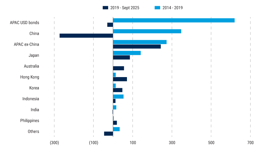 IO-26-Asia-Fixed-income-chart-1-WEB IO-26-Asia-Fixed-income-chart-1-WEB