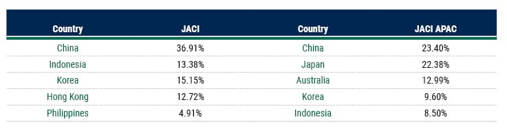 Blurring the Line Between emerging and Developed Asia Blurring the Line Between emerging and Developed Asia