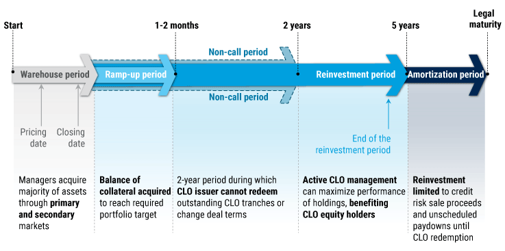 Figure 4: The CLO Lifecycle – Active Management During the Reinvestment Period Can Maximize Performance Potential CLO-equity-Feb-2025-update-charts-3