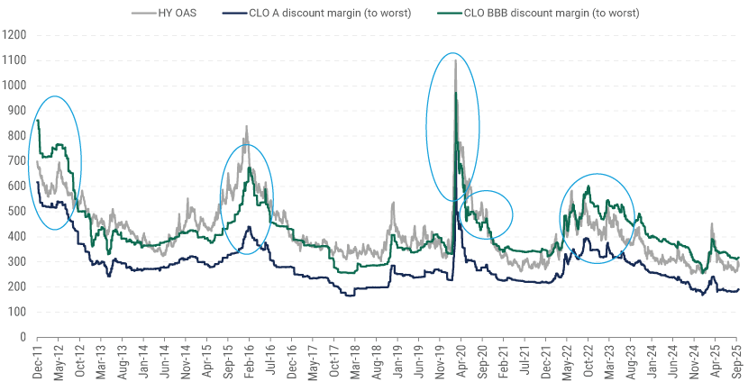 clo-tranche-commentary-oct-2025-chart-1 clo-tranche-commentary-oct-2025-chart-1