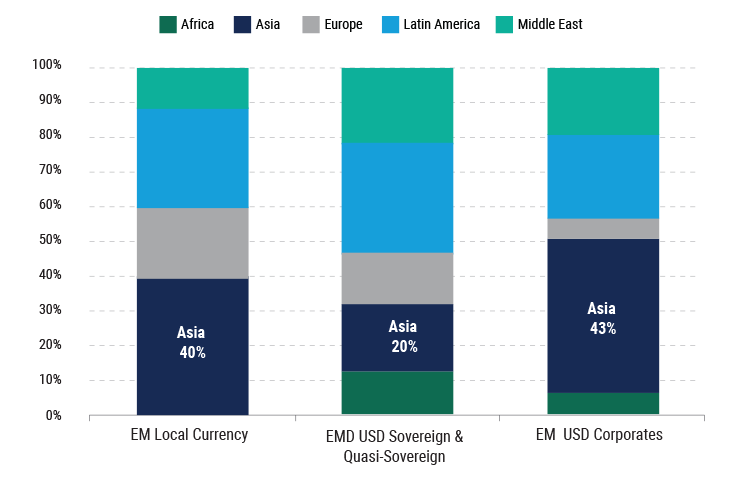Asia-Investment-Grade-Bonds-Counting-on-Quality-to-Ride-Regional-Tailwinds-Charts-7 Asia-Investment-Grade-Bonds-Counting-on-Quality-to-Ride-Regional-Tailwinds-Charts-7
