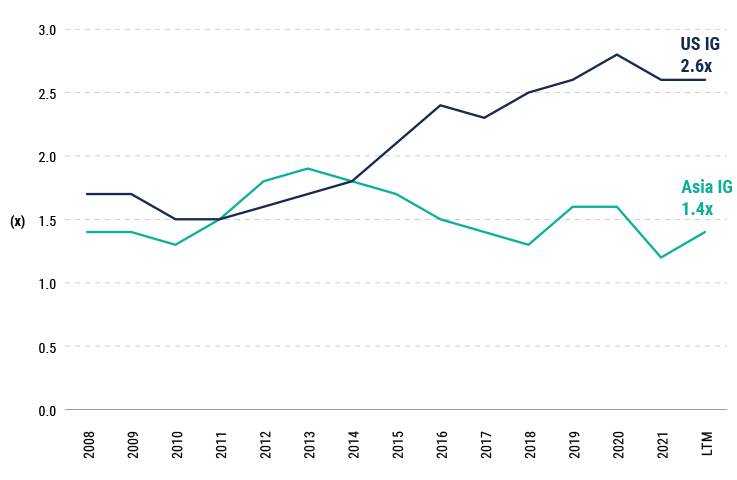 Asia-Investment-Grade-Bonds-Counting-on-Quality-to-Ride-Regional-Tailwinds-Charts-2 Asia-Investment-Grade-Bonds-Counting-on-Quality-to-Ride-Regional-Tailwinds-Charts-2