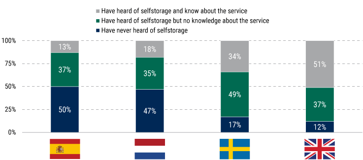 how-self-storage-and-spain-became-unlikely-growth-partners_nov-2023_chart01 how-self-storage-and-spain-became-unlikely-growth-partners_nov-2023_chart01