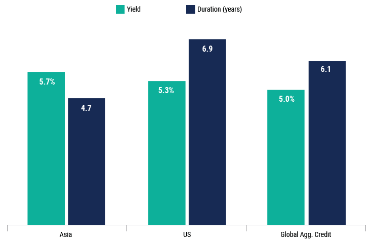 Asia-Investment-Grade-Bonds-Counting-on-Quality-to-Ride-Regional-Tailwinds-Charts-3 Asia-Investment-Grade-Bonds-Counting-on-Quality-to-Ride-Regional-Tailwinds-Charts-3