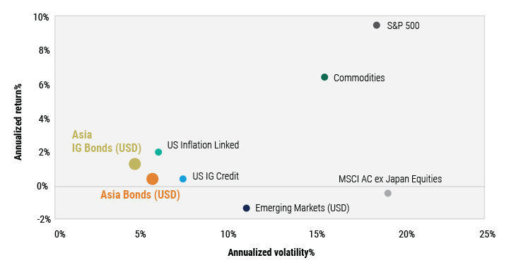 Asia-Investment-Grade-Bonds-Counting-on-Quality-to-Ride-Regional-Tailwinds-Charts-1 Asia-Investment-Grade-Bonds-Counting-on-Quality-to-Ride-Regional-Tailwinds-Charts-1