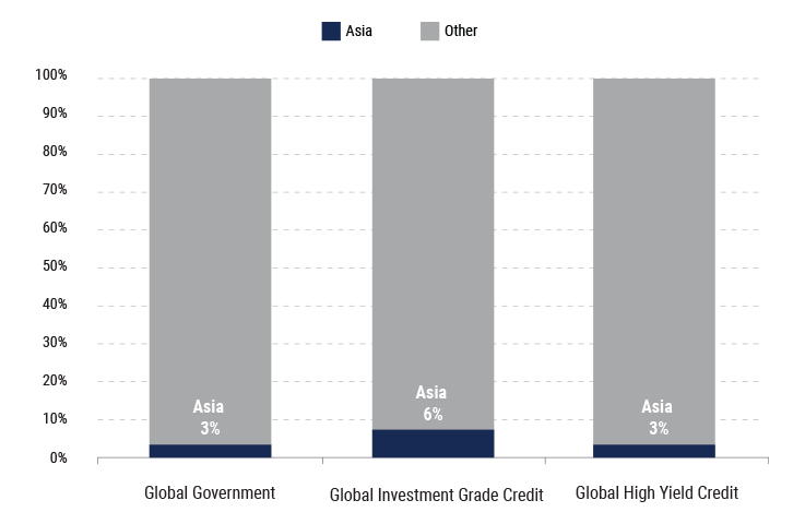 Asia-Investment-Grade-Bonds-Counting-on-Quality-to-Ride-Regional-Tailwinds-Charts-8 Asia-Investment-Grade-Bonds-Counting-on-Quality-to-Ride-Regional-Tailwinds-Charts-8